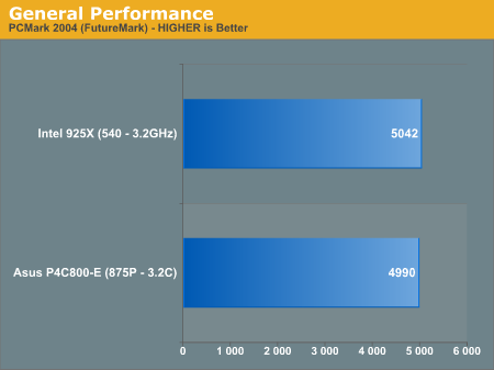 General Performance